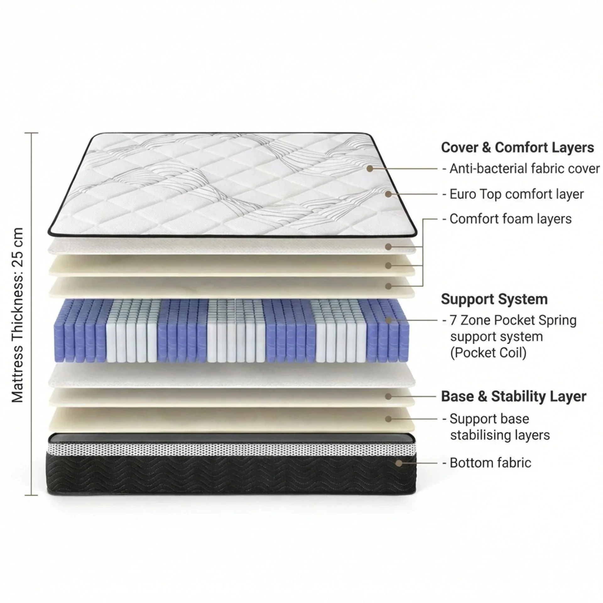 Deluxe Plus 7 Zone Support Mattress - Single - Image 2