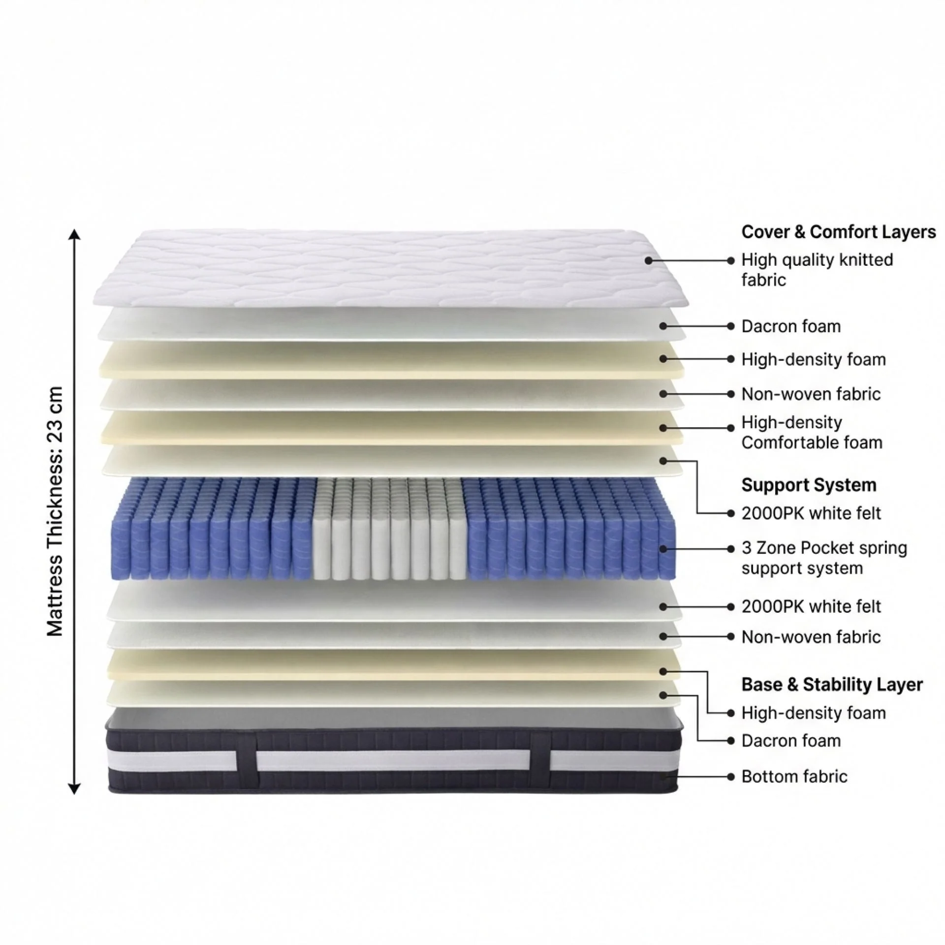 Comfort Plus Pocket Spring Mattress - Double - Image 2