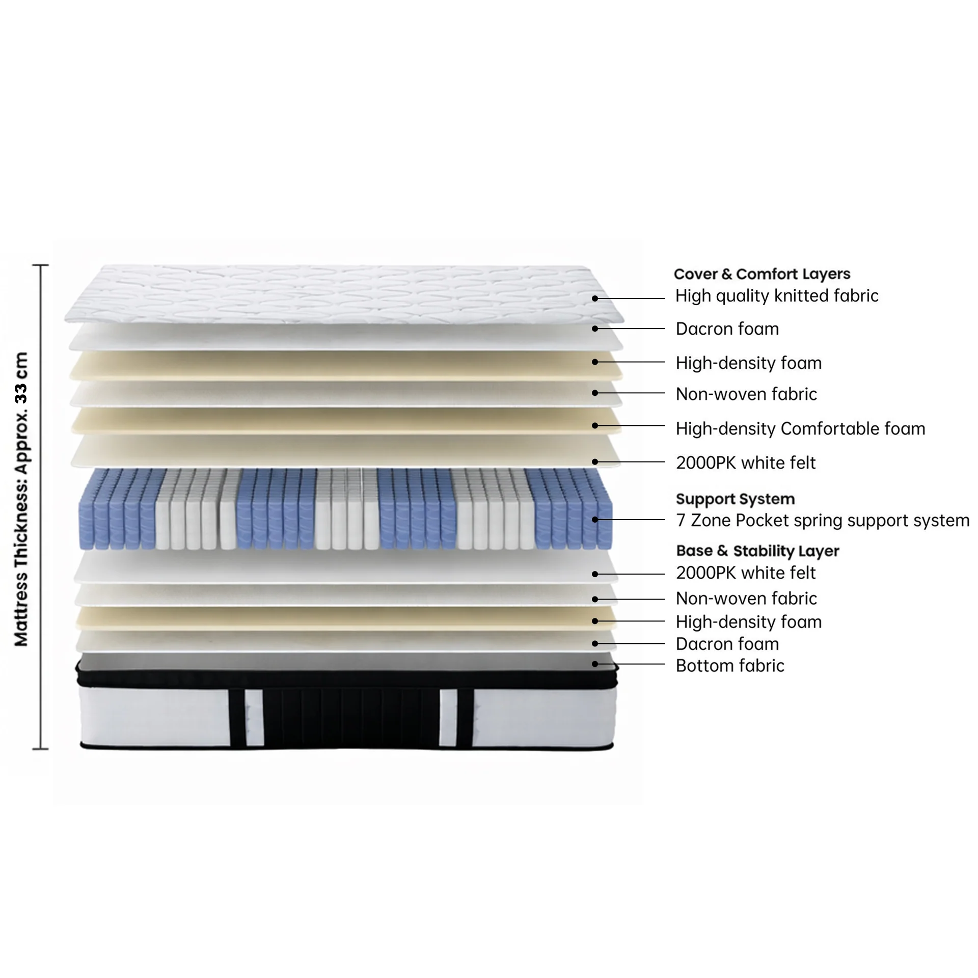 Comfort Prime 7 Zone Pocket Spring Mattress - Double - Image 2