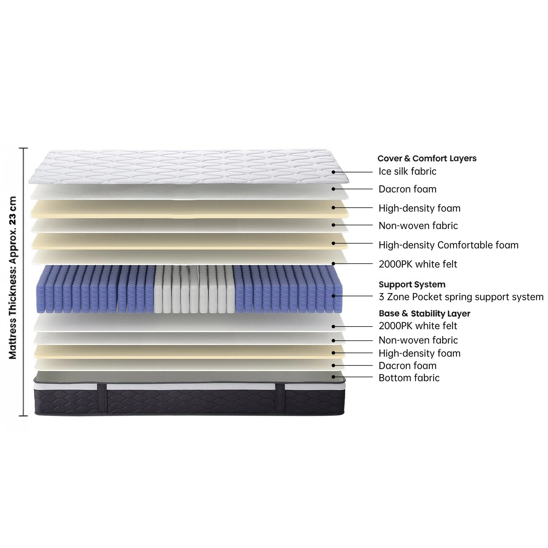 Cooling Plus 3 Zone Pocket Spring Mattress - King Single - Image 2