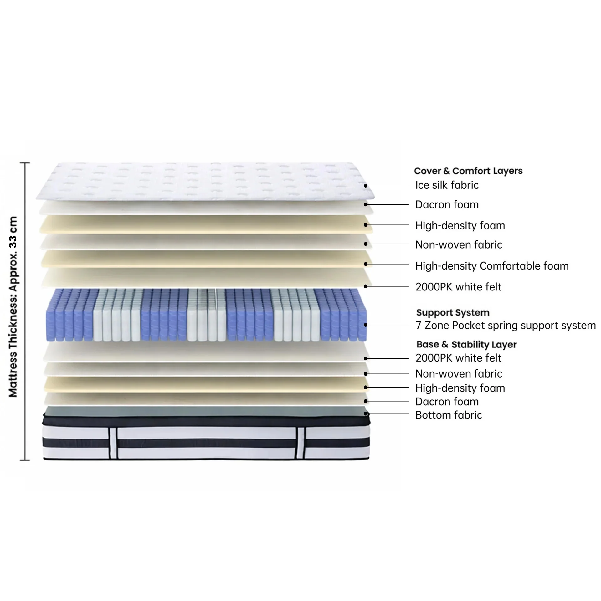 Cooling Prime 7 Zone Pocket Spring Mattress - King Single - Image 2