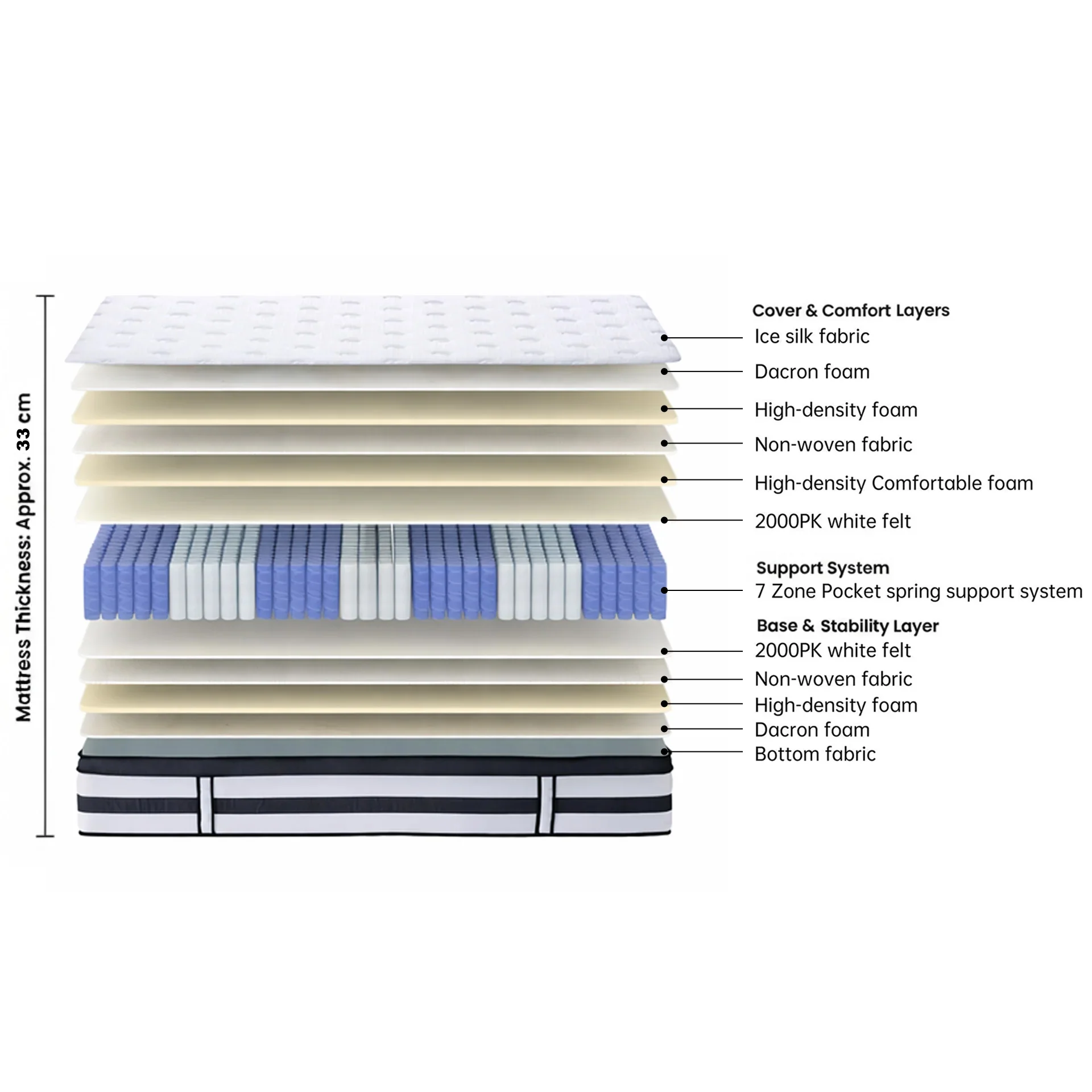 Cooling Prime 7 Zone Pocket Spring Mattress - Single - Image 2