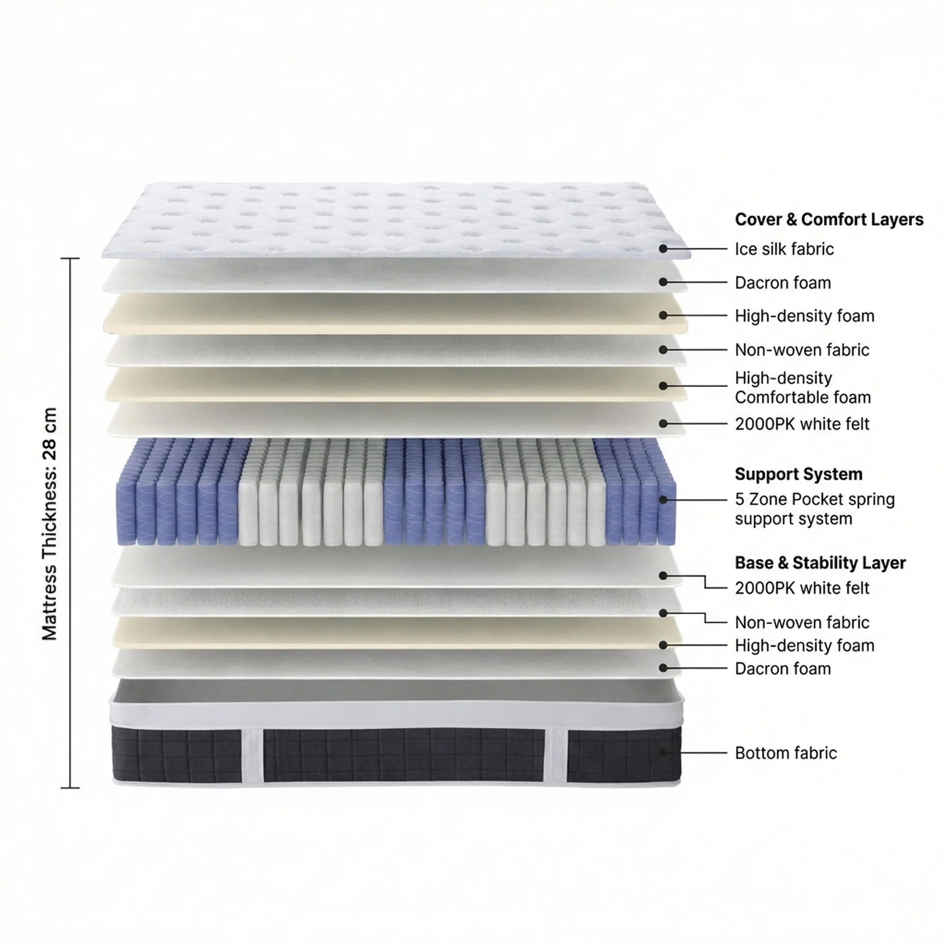 Cooling Pro 5 Zone Pocket Spring Mattress - Double - Image 2